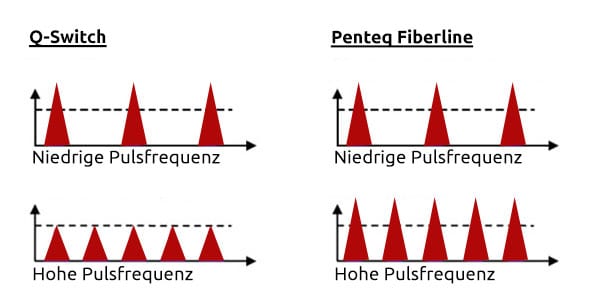 Niski i wysoki wykres częstotliwości impulsów Q-Switch i Penteq Fiberline